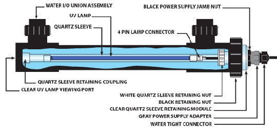 Ultra-Violet water sterilizers remove bacteria from your water supply - UV system, water treatment and water filtration from Waterteck.